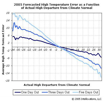 Weather Forecasting Extreme