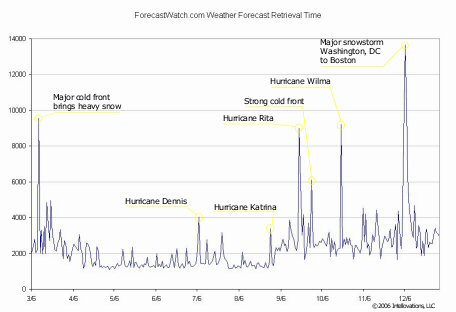 Weather report essay