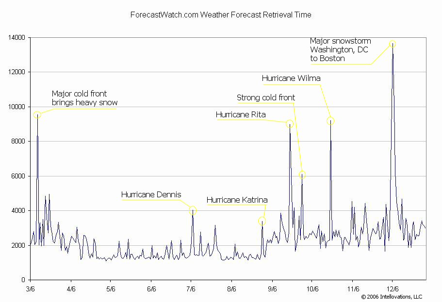 ForecastAdvisor Weather Forecast Accuracy Blog