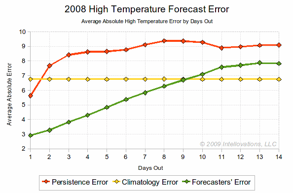 Weather Summary Chart