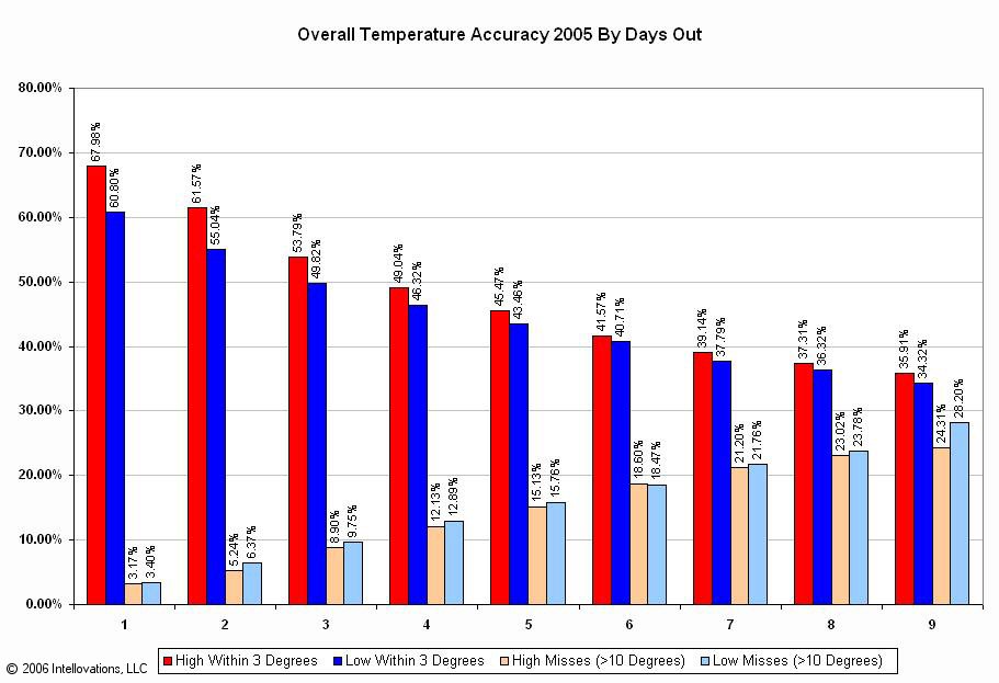 Weather Chart Forecast