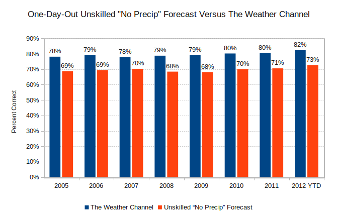 Make A Weather Forecast Chart